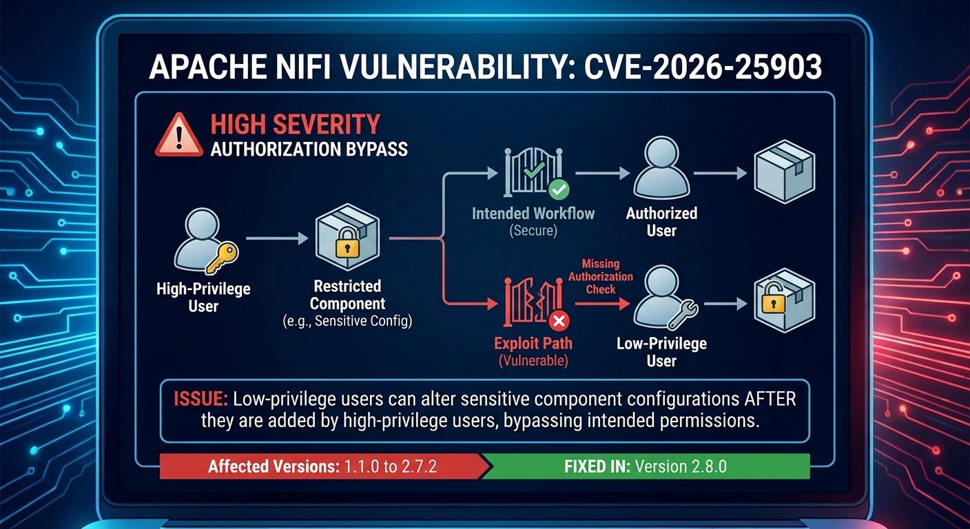 ช่องโหว่ Apache NiFi ทำให้สามารถข้ามการอนุญาตได้